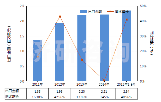2011-2015年9月中國氯化鋰(HS28273910)出口總額及增速統(tǒng)計